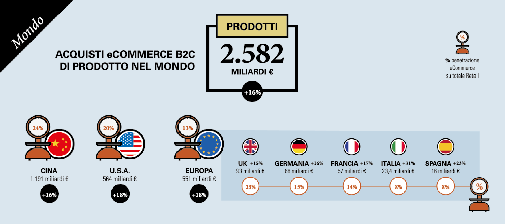 Notaio e-commerce
